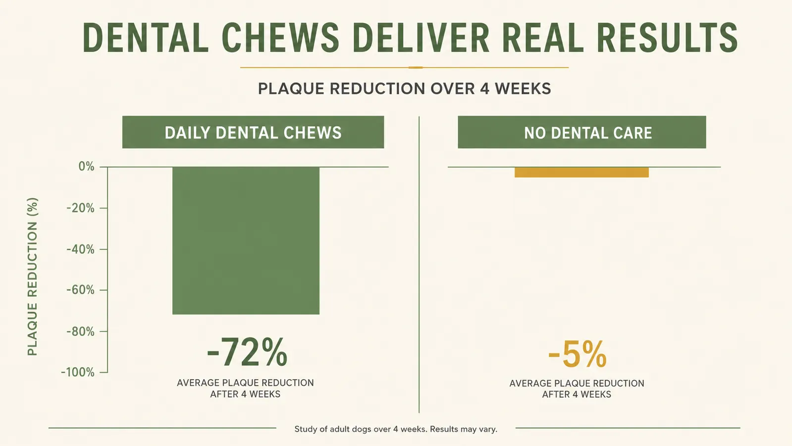 Side-by-side comparison chart showing plaque buildup with and without daily dental chews
