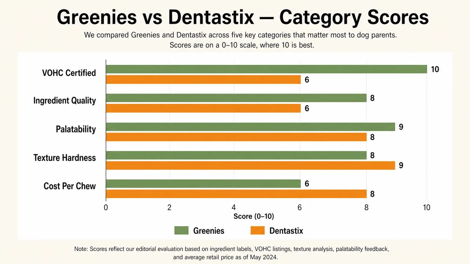 Chart comparing Greenies and Dentastix across five key categories with Greenies winning three