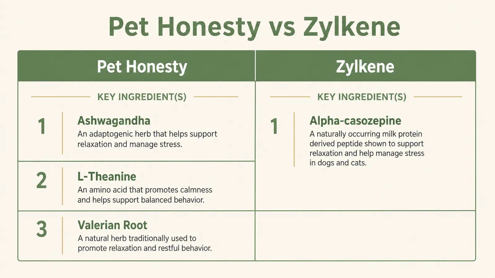 Side-by-side ingredient comparison chart for Pet Honesty and Zylkene